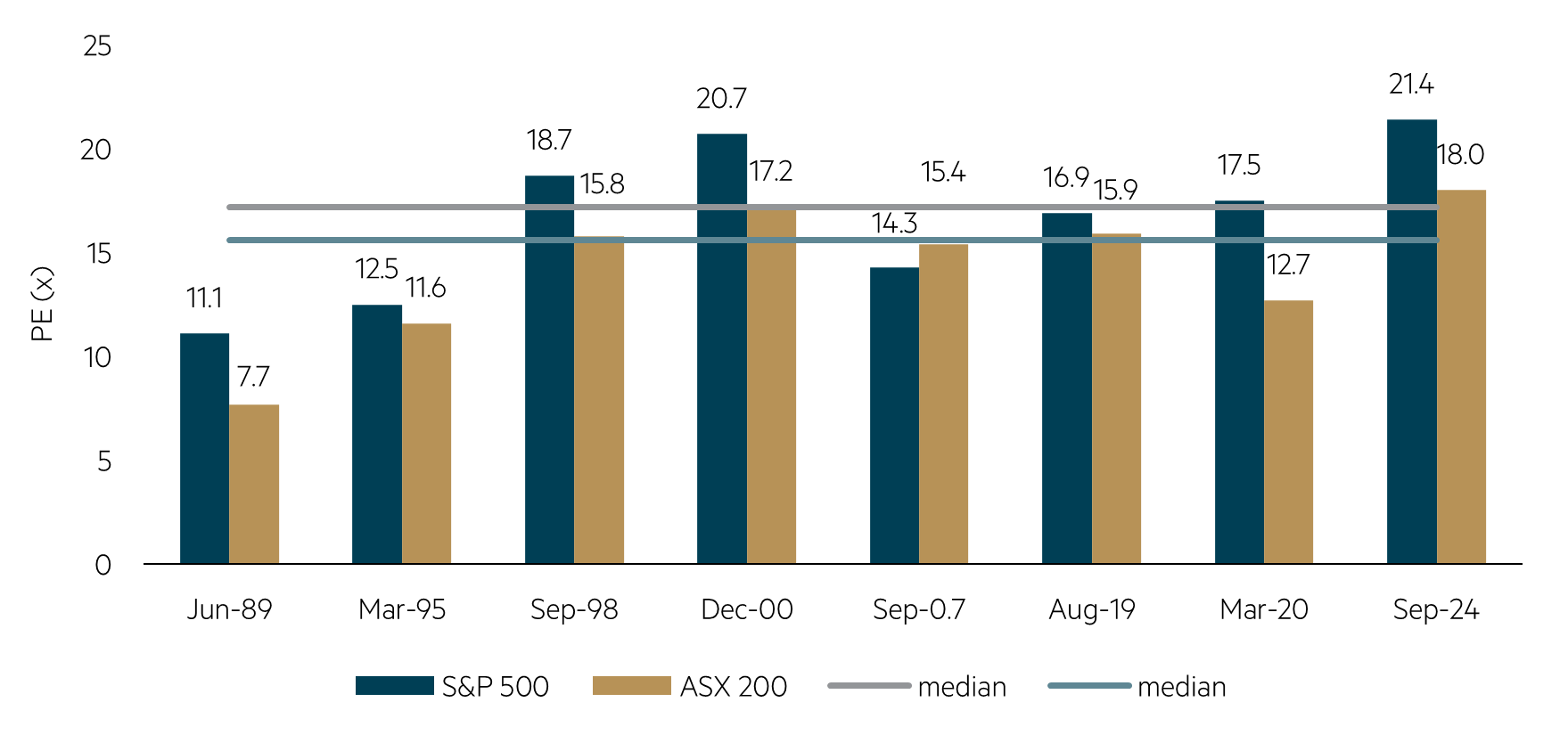 S&P 500 & ASX 200 12m fwd PE at start of Fed cutting cycles chart