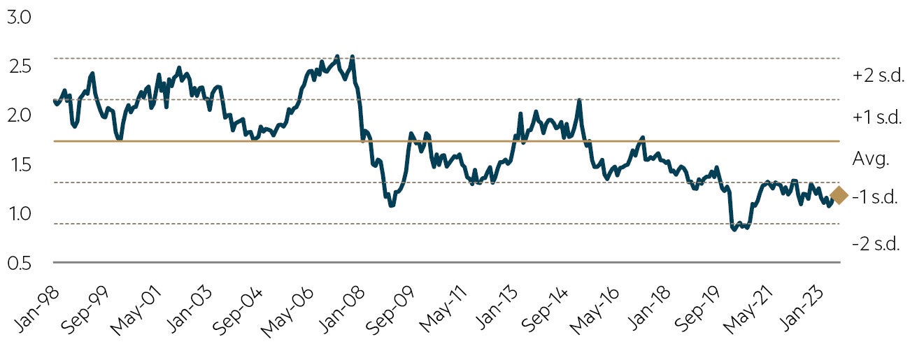 Banks sector price to book (ex CBA)