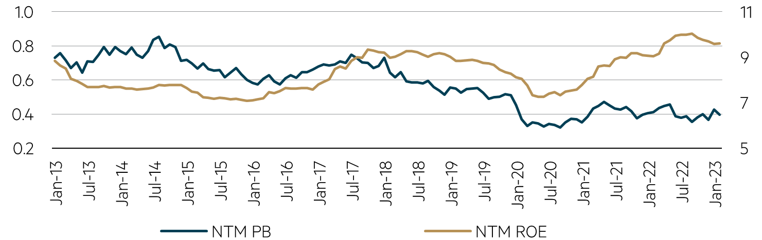 Shinhan Financial Group PB vs ROE over 10 years