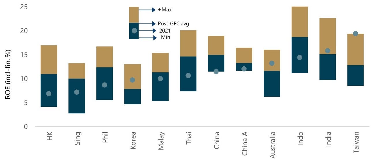 MSCI Asia ex-Japan: Return on equity peak-to-trough since 2010