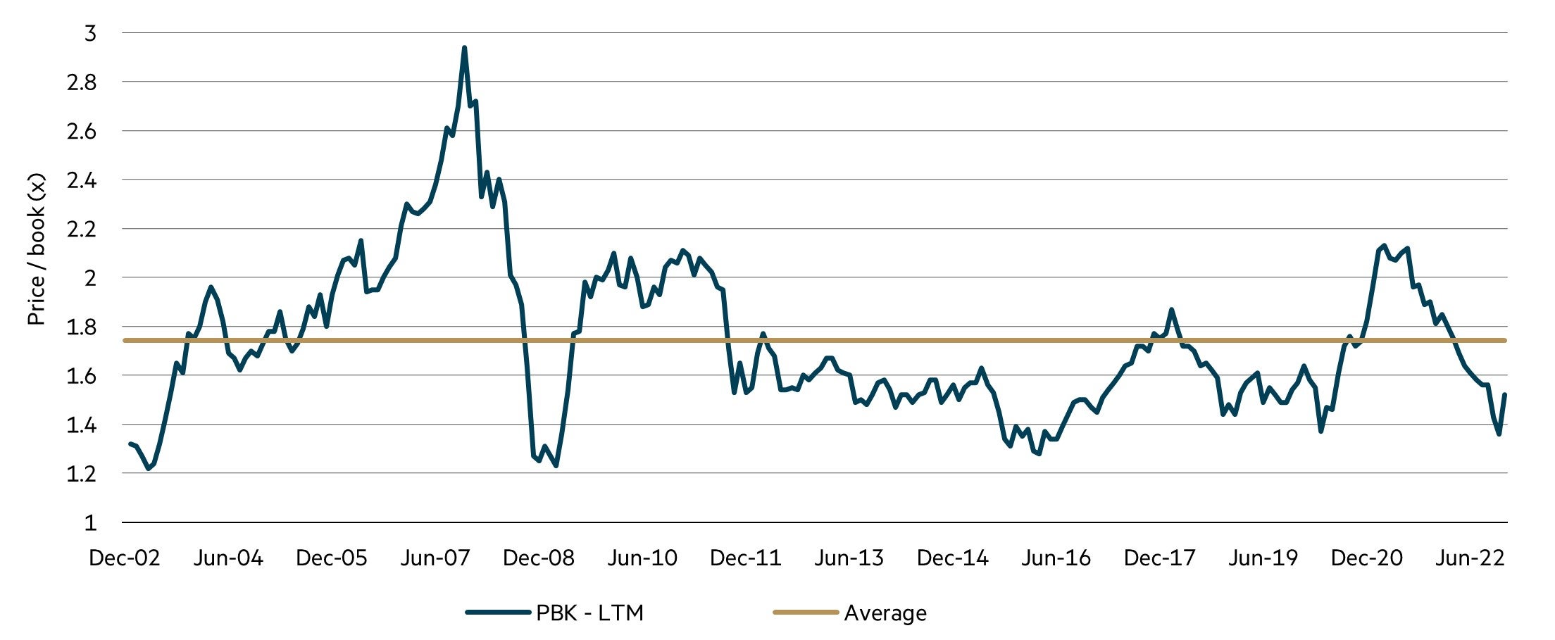 Price/Book valuation of MSCI AC ASIA EX-JAPAN, 2002-2022