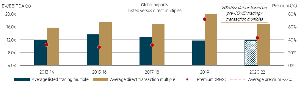 Valuation comparison in the global airports sector