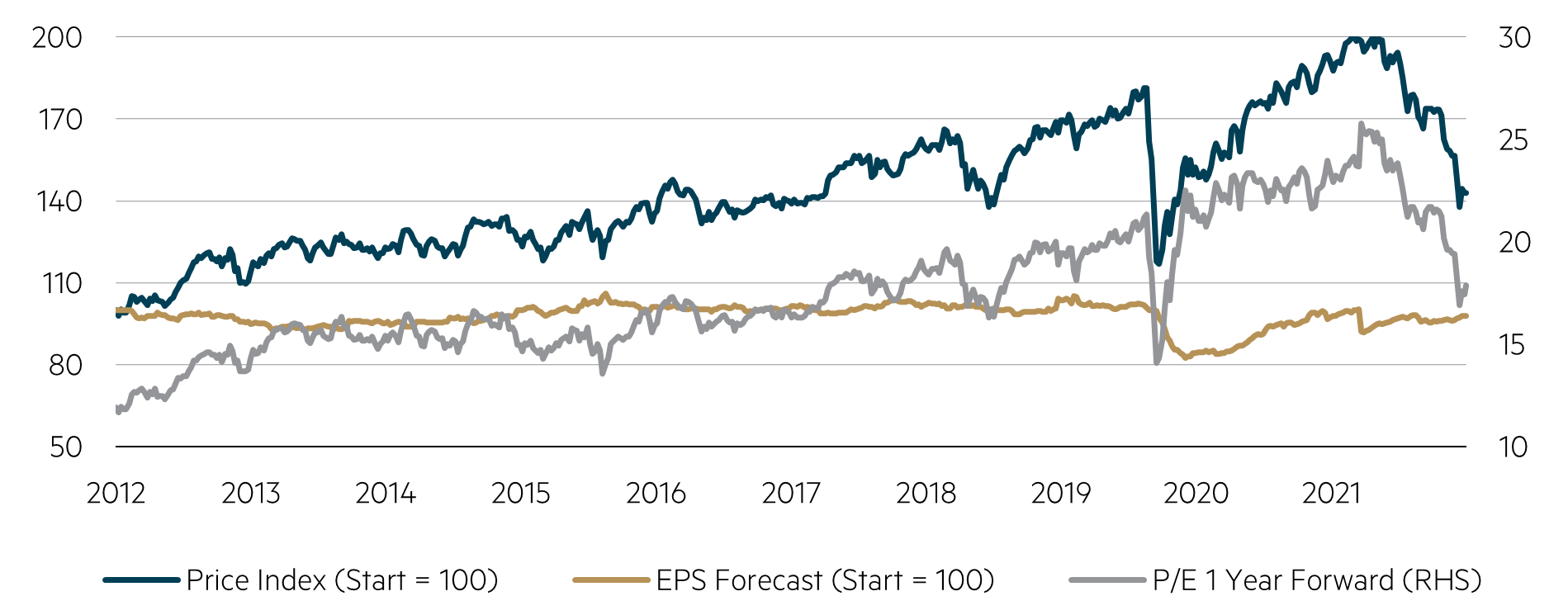 Margins article chart