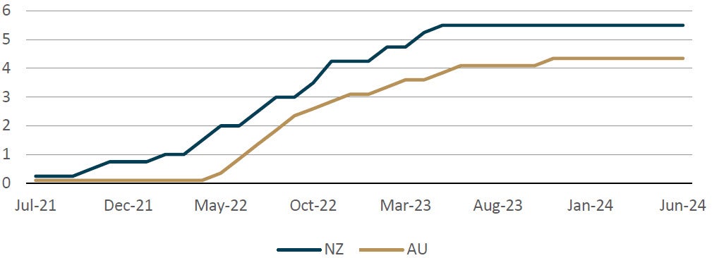 Official interest rate (%)