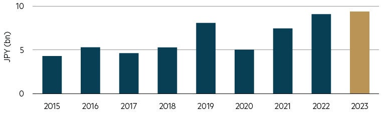 TOPIX: annual share buyback amount