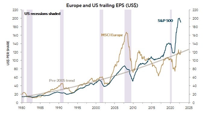 US earnings have spiked higher but now under pressure