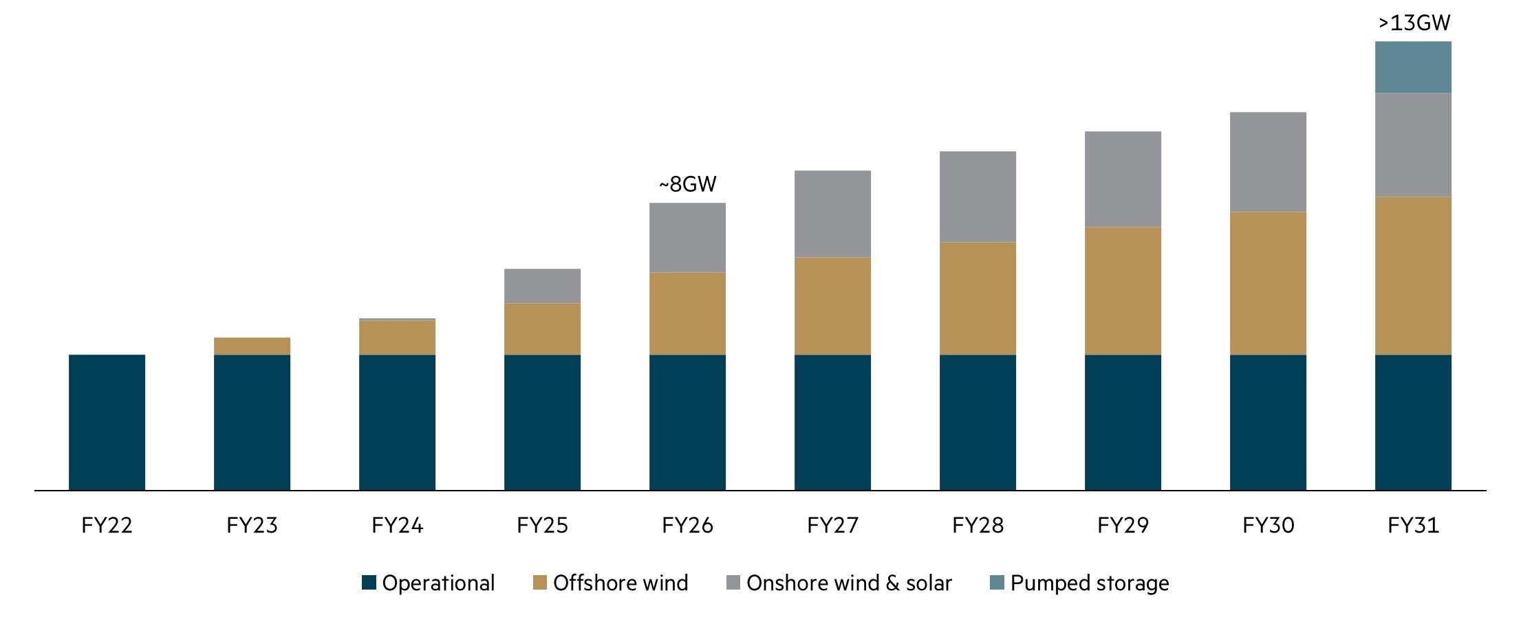 New renewable generation capacity additions targeted to FY31