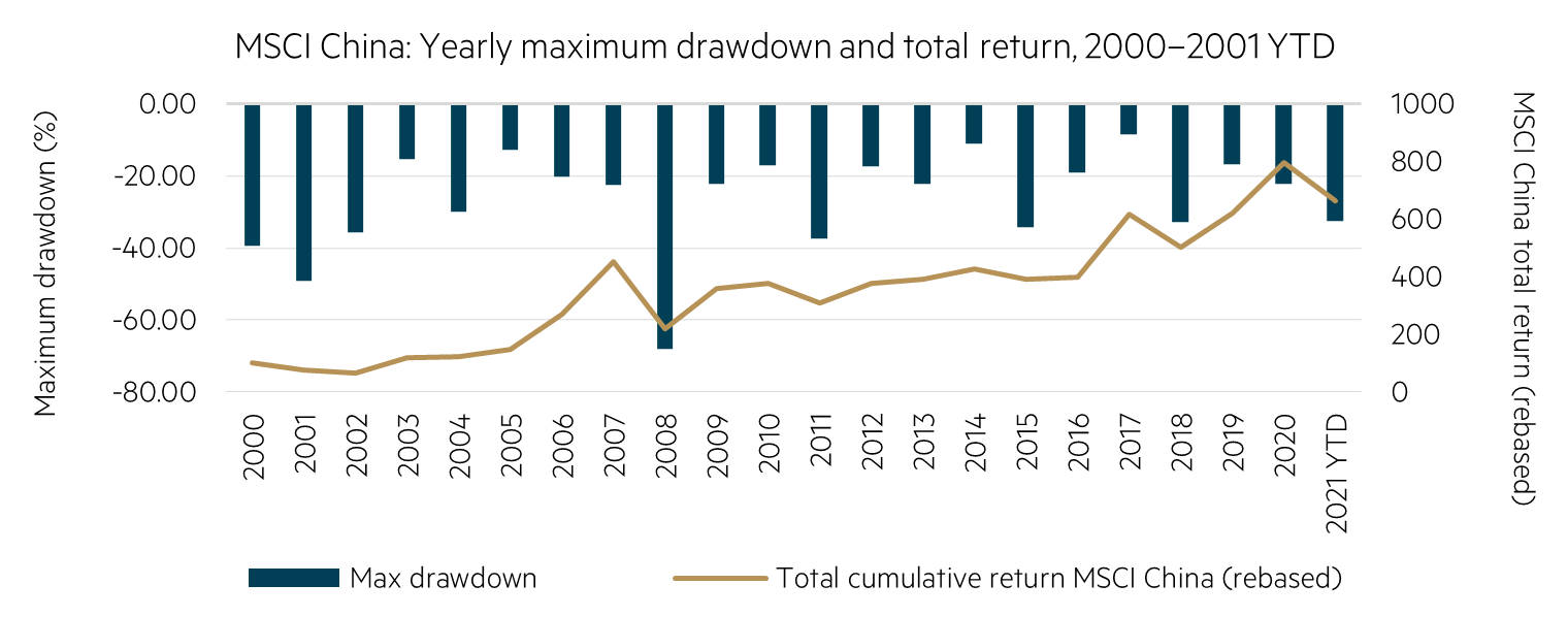 MSCI China: Yearly maximum drawdown and total return, 2000–2001 YTD