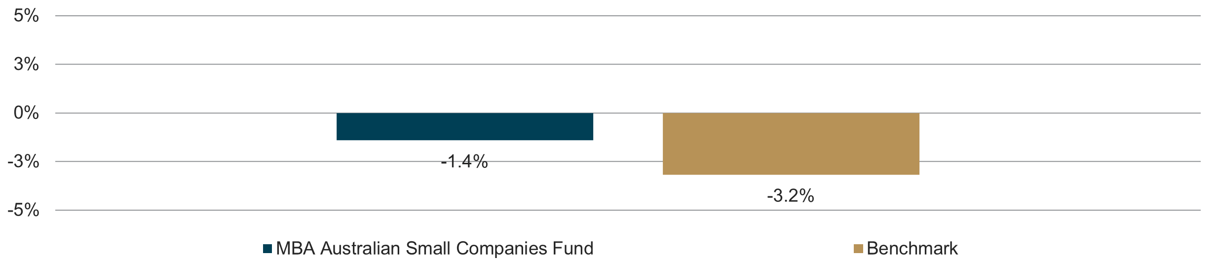 Average monthly performance in falling markets