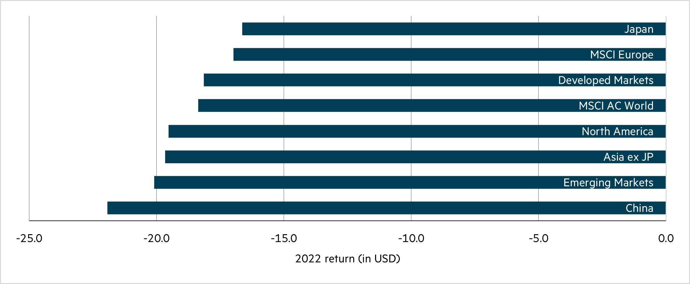Regional returns – US dollar returns in 2022