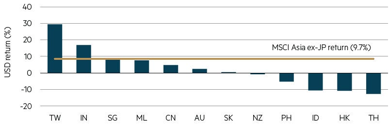 1H 2024 country returns: Only Taiwan and India ahead of the benchmark chart