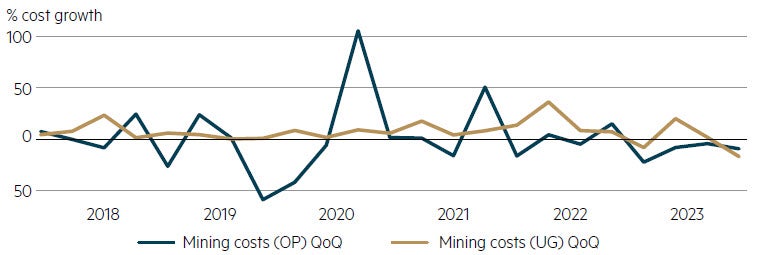 Australian gold mining cost declines being experienced for both open pit and underground mines