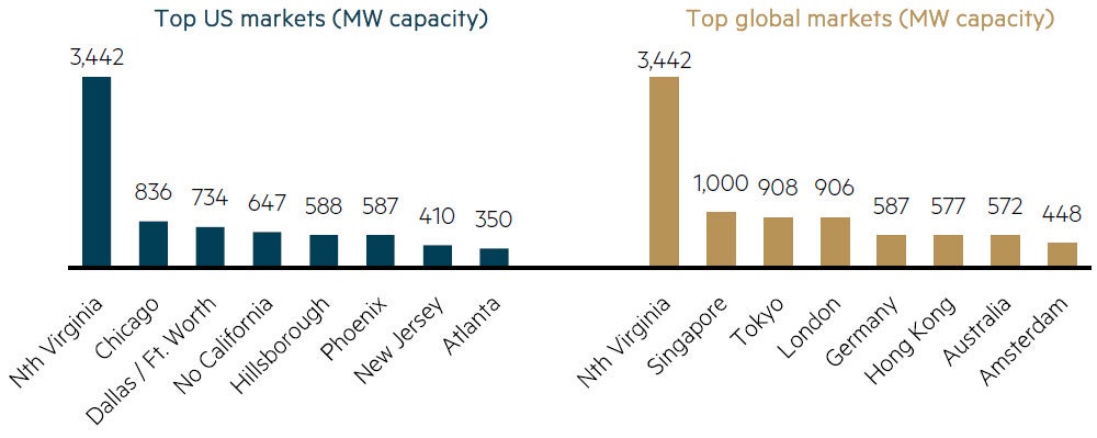 Northern Virginia data centre market is larger than the next five US markets chart