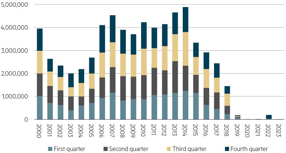 Uranium concentrate production (U308 pounds) in the United States, 
2000 to first-quarter 2023