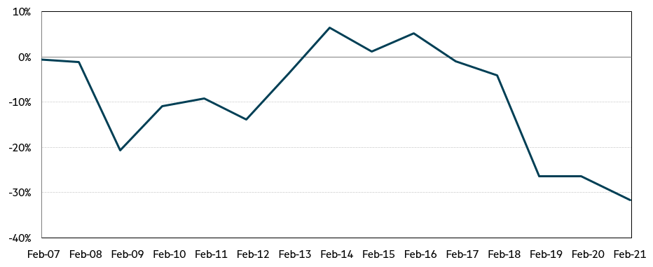 Line chart Feb 07-Feb 21