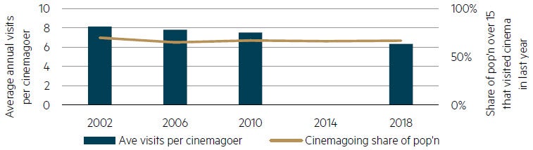 Cinema attendance in Australia chart