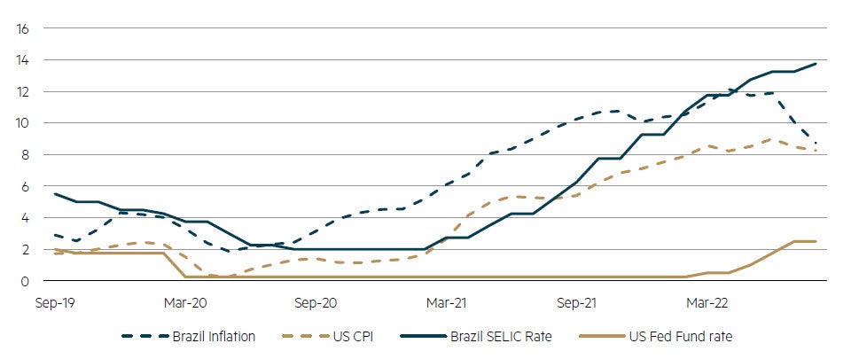 Brazil tightening 12 months ahead of developed markets