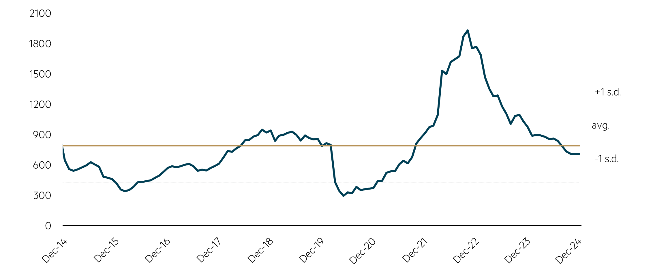 S&P/ASX 300 Energy – EPS (NTM) chart