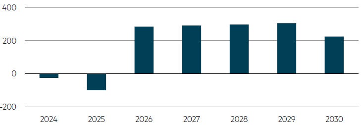 Potential for significant cashflow generation