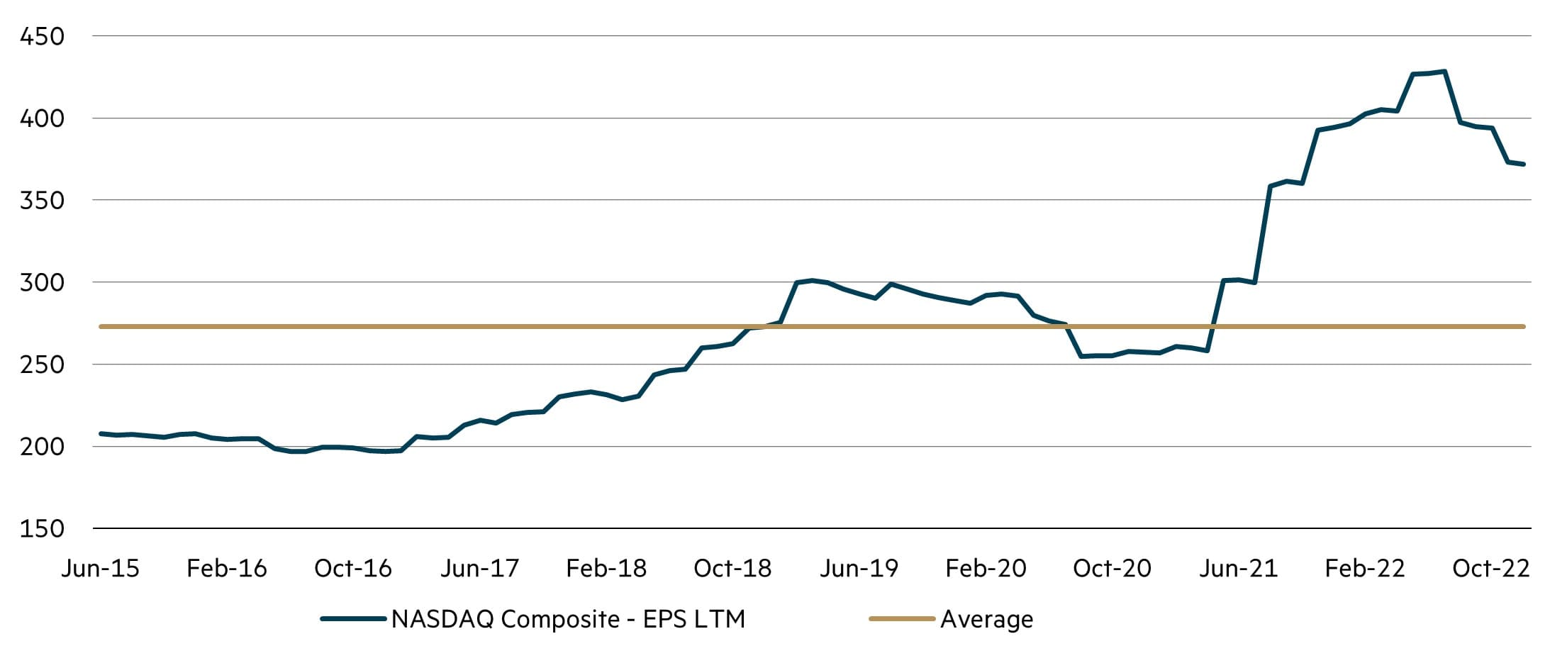 NASDAQ COVID benefits begin to unwind