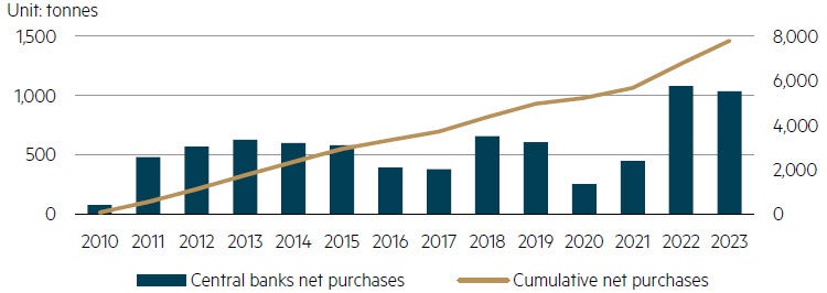 Gold: Annual net demand from central banks