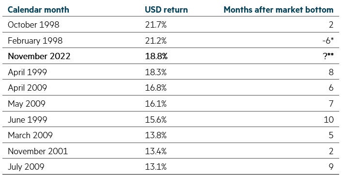 MSCI Asia ex-Japan: Best performing calendar months over past 25 years