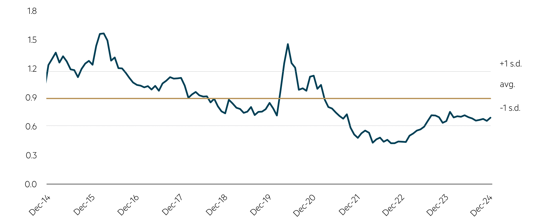 S&P/ASX 300 Energy – PE (NTM) relative to S&P/ASX 300 chart