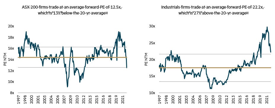 Australian market PE broadly in line with historical averages: industrials still expensive charts