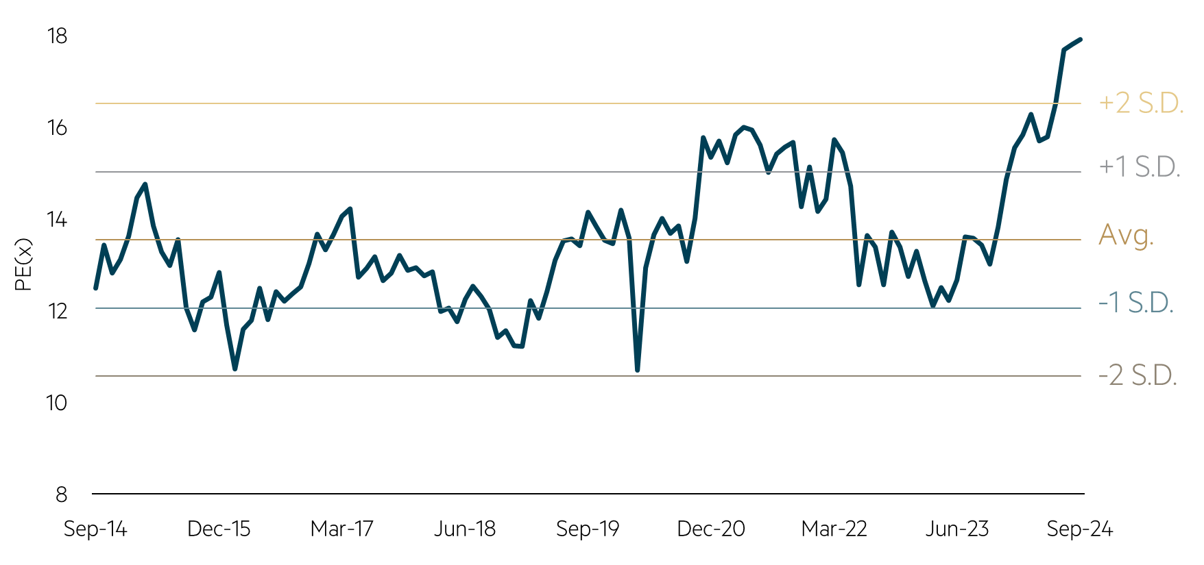 S&P/ASX 300 Banks – PE (NTM) chart