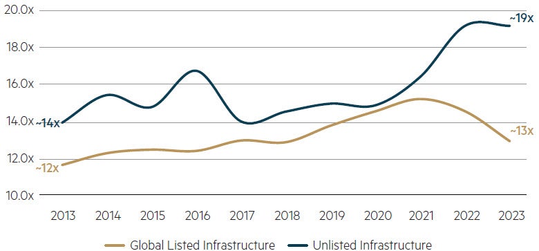 Valuation differential between listed and unlisted infrastructure over the past decade (EV/EBITDA) chart