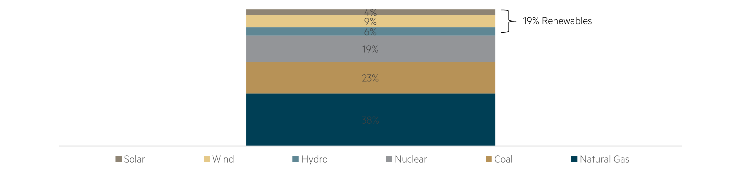 US electricity generation