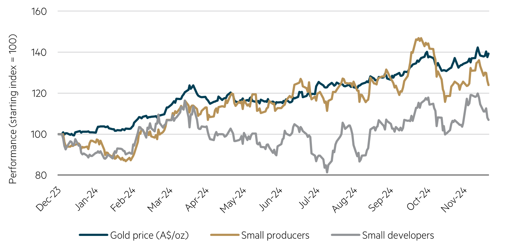 2024 calendar year gold price versus small producers and small developers performance