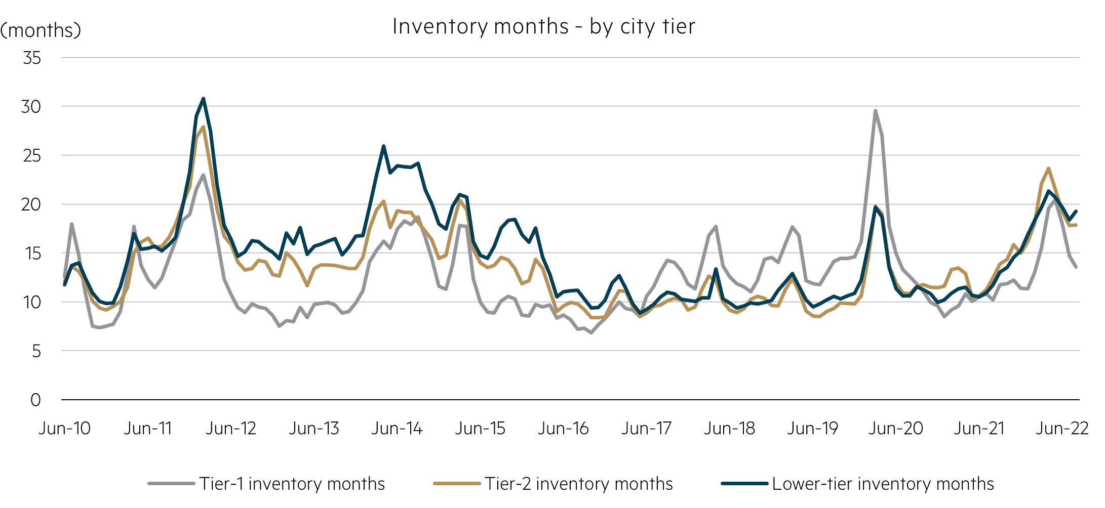 Chinese property market