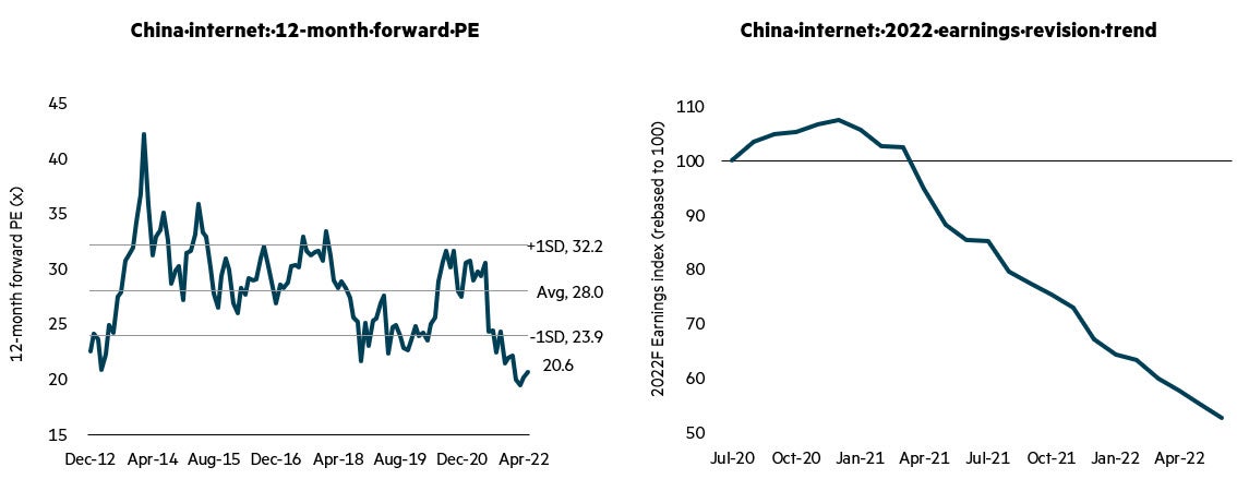 China internet 12 month forward PE and 2022 earnings revision trend
