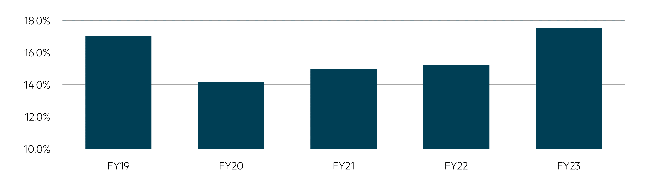 EBIT margin chart