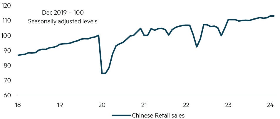Signs of recovery 2: Retail sales in China chart