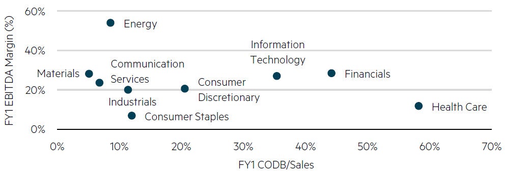 Earnings Before Interest Taxes Depreciation Amortization (EDITDA) margin vs. Cost of Doing Business (CODB)/Sales forecasts for FY1 for the median stock in each Australian small cap sector 