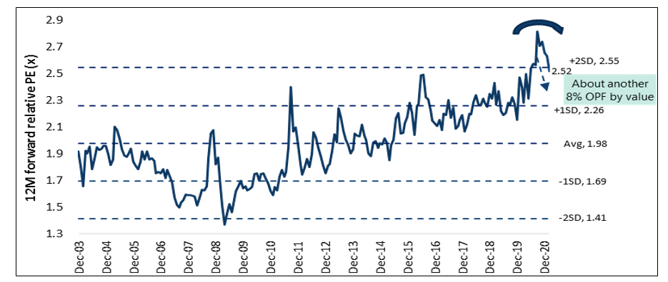 12m forward relative PE(x) chart