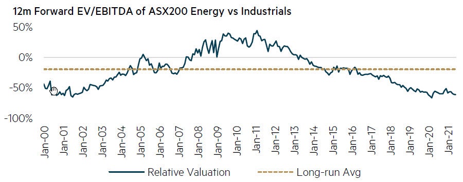 Energy stock valuations at record lows chart