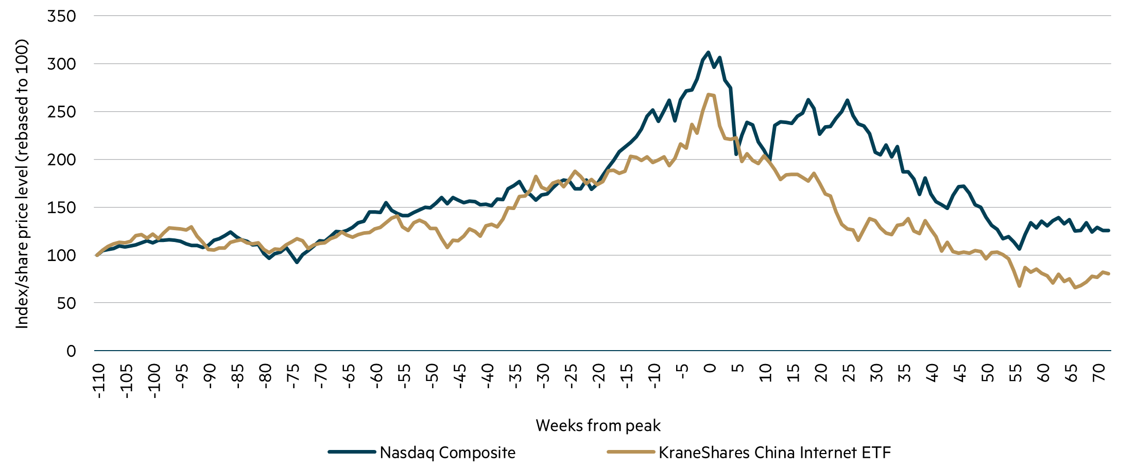 China Internet* 2019-22 vs Nasdaq Composite 1999-2001