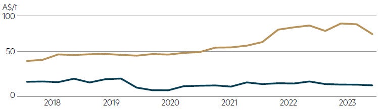 Australian gold mining costs experiencing moderating costs