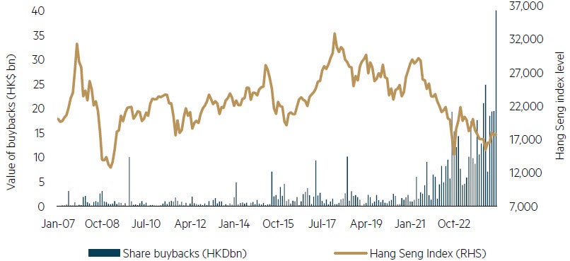 Share buybacks on the Hong Kong Stock Exchange chart