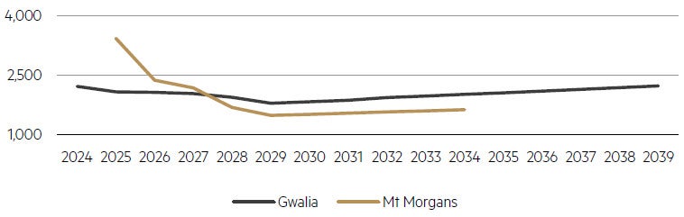 All-In Sustaining Costs (AISC, AUD/oz)