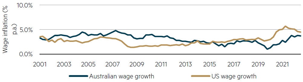 Australian and US wage inflation (% p.a.)
