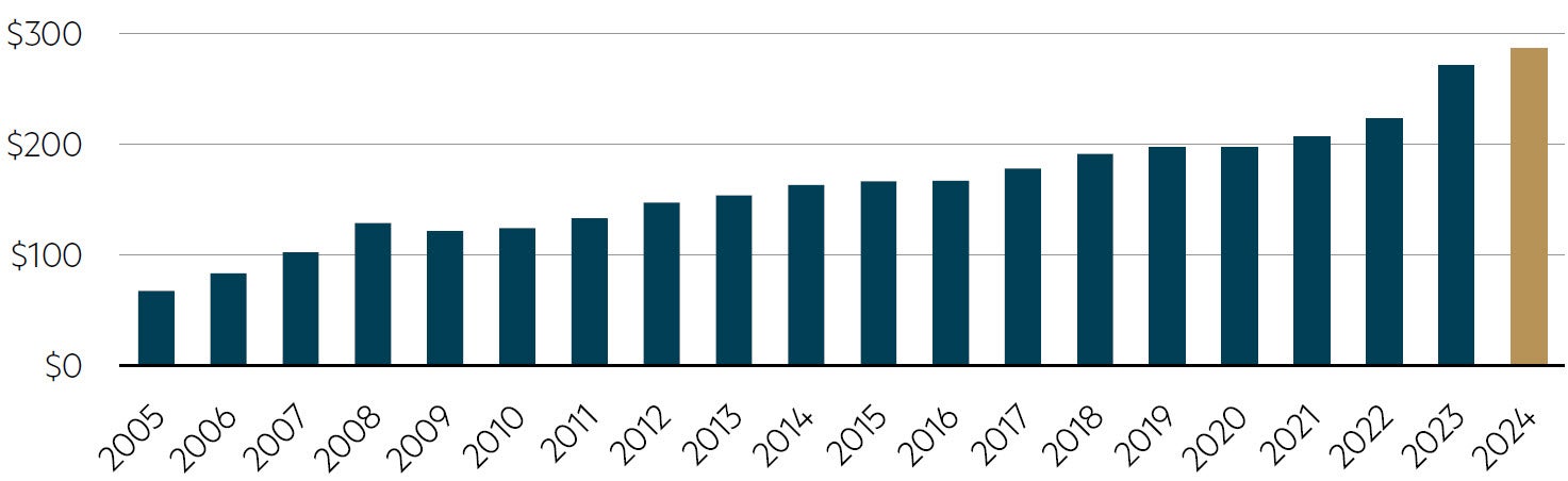 Total capex for GLI Focus List (US$bn)g