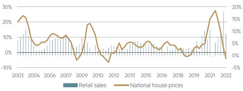 Retail sales vs national housing price changes (%)