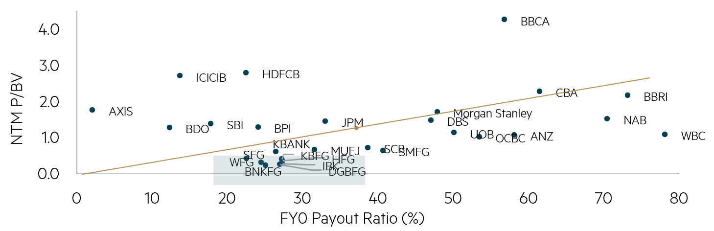 Global banks - P/BV multiple vs. payout ratio