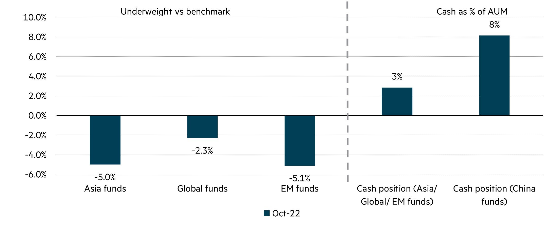 Regional and global fund positioning in China as at 31 October 2022
