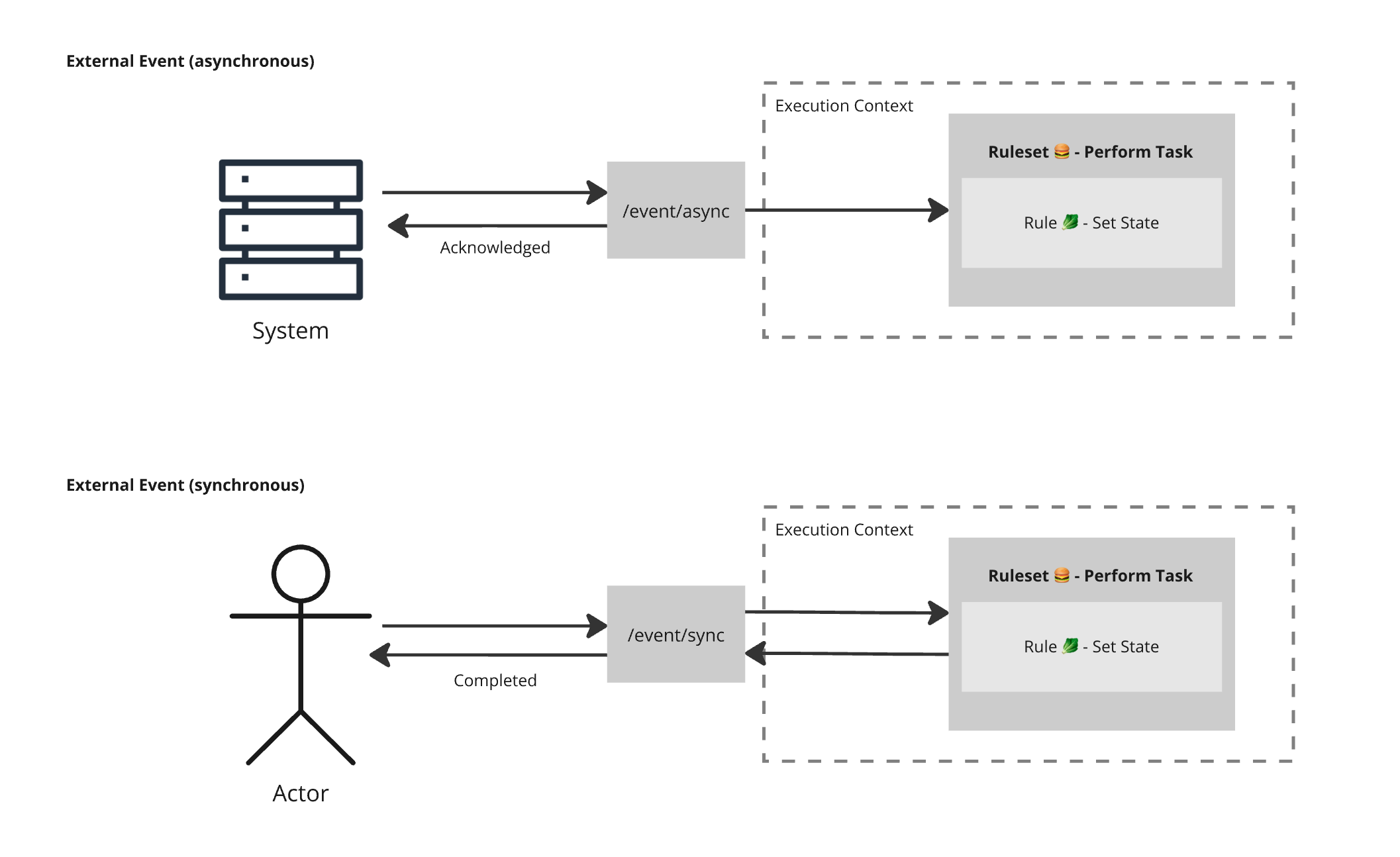 External Event (Asynchronous/Synchronous)