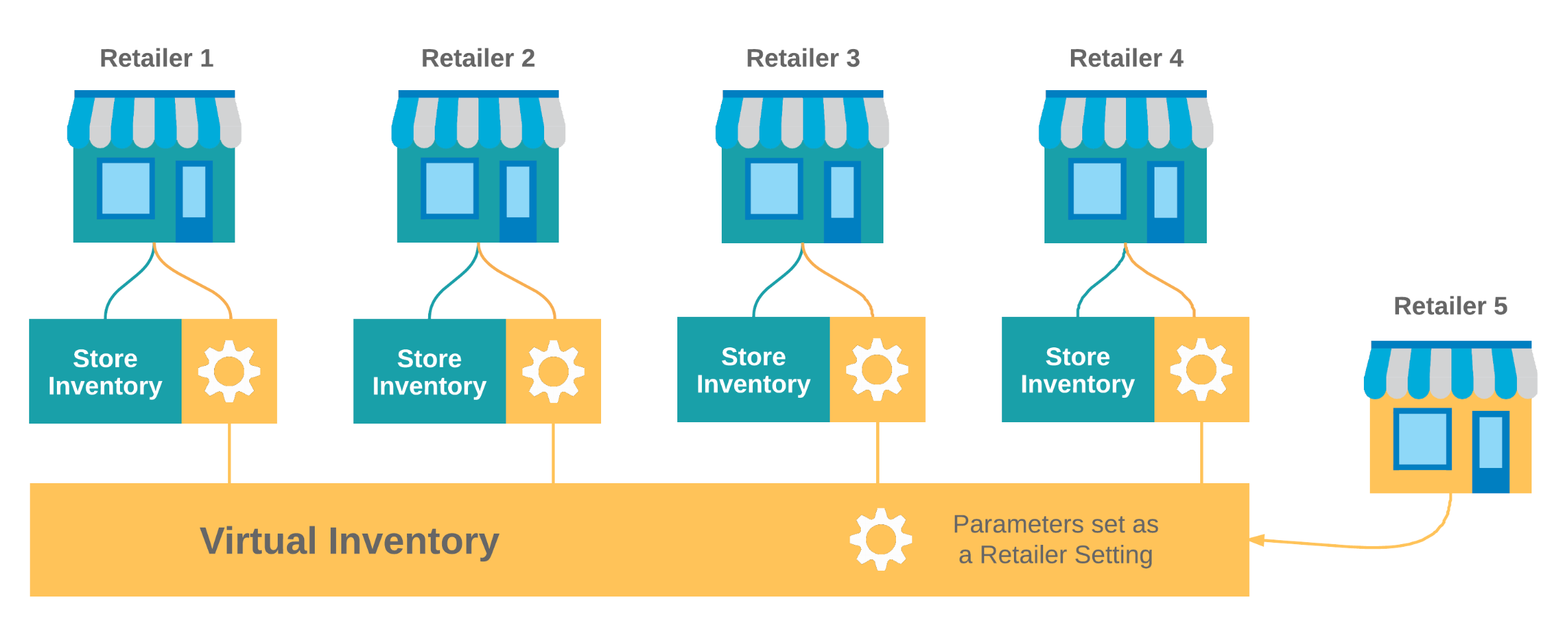 Virtual Inventory